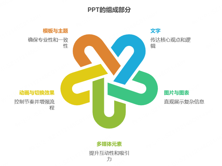 PPT的组成与基本功能