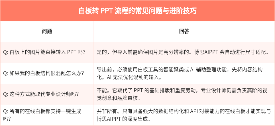 白板转PPT流程的常见问题与进阶技巧