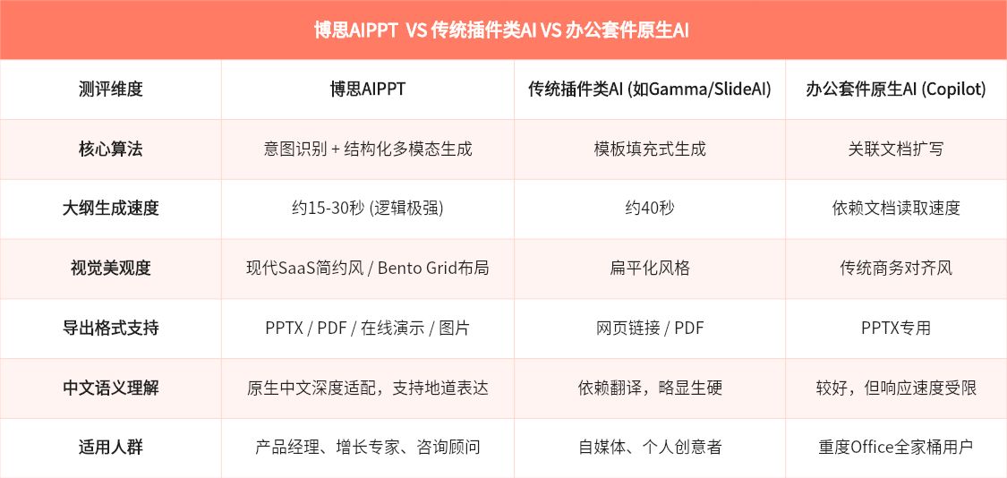 2026主流AI PPT工具多维度测评