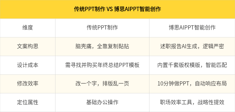 传统PPT制作 VS 博思AIPPT智能创作
